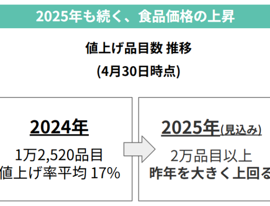 2025年飲食料品値上げ！驚きの・・・・。